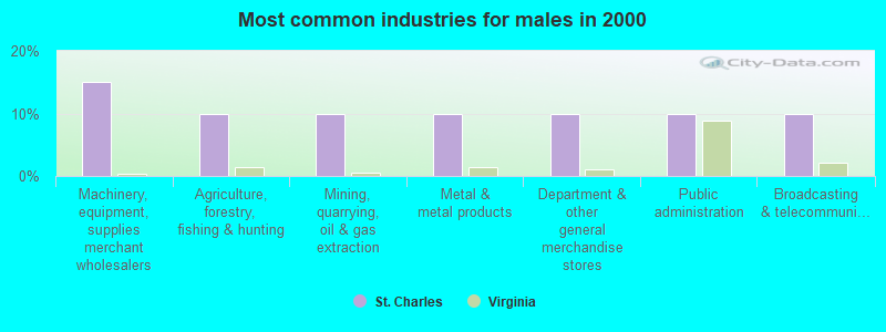 Most common industries for males in 2000