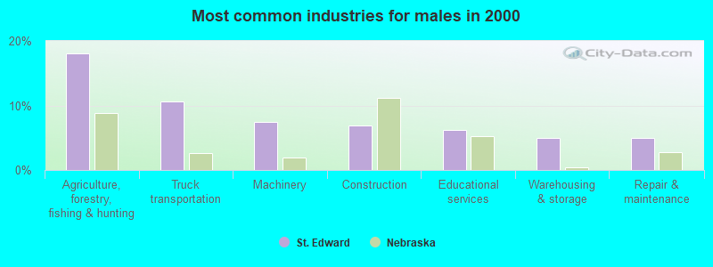 Most common industries for males in 2000