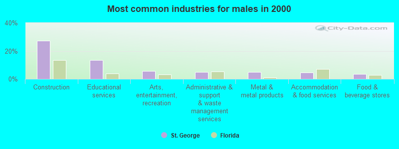 Most common industries for males in 2000