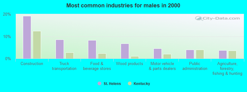 Most common industries for males in 2000