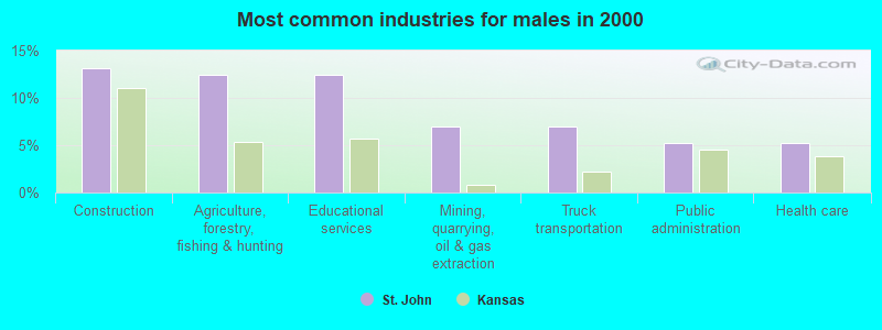 Most common industries for males in 2000