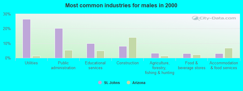 Most common industries for males in 2000