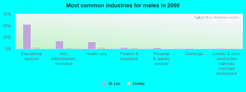 Most common industries for males in 2000