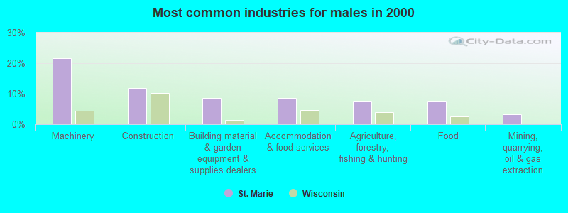 Most common industries for males in 2000