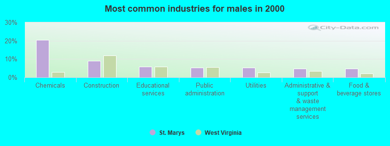 Most common industries for males in 2000