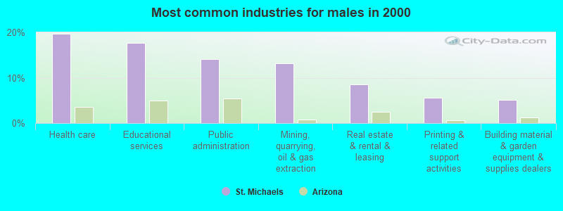 Most common industries for males 