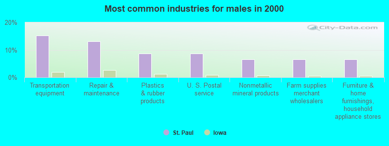 Most common industries for males in 2000