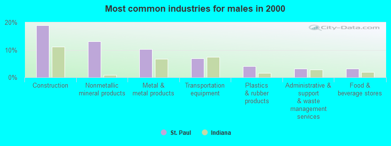 Most common industries for males 