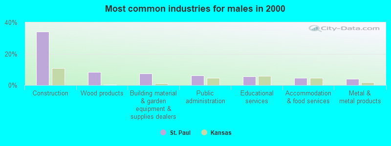 Most common industries for males in 2000