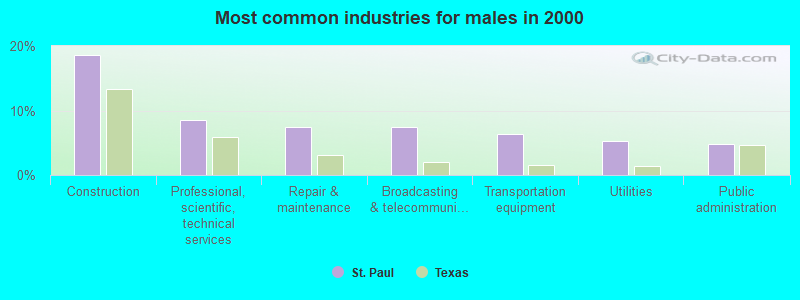 Most common industries for males in 2000