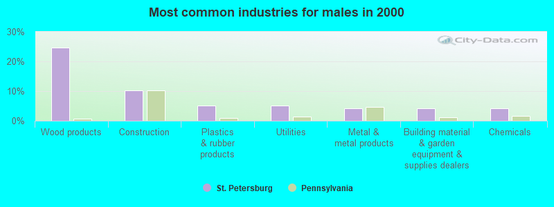 Most common industries for males in 2000