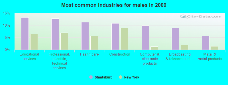 Most common industries for males in 2000