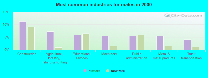 Most common industries for males in 2000