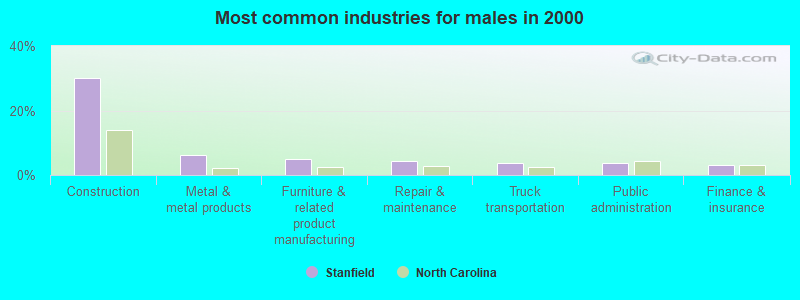 Most common industries for males in 2000