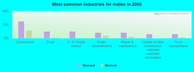 Most common industries for males in 2000