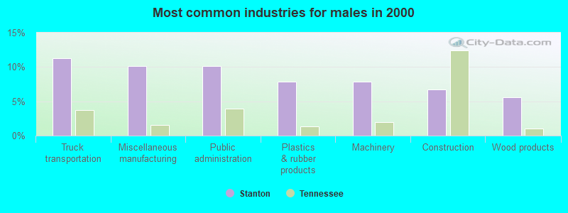 Most common industries for males 