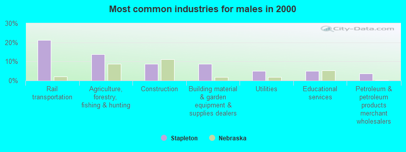 Most common industries for males 