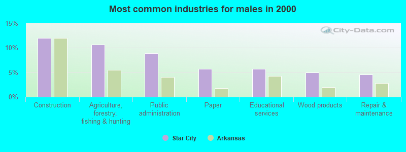 Most common industries for males in 2000