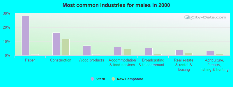 Most common industries for males in 2000