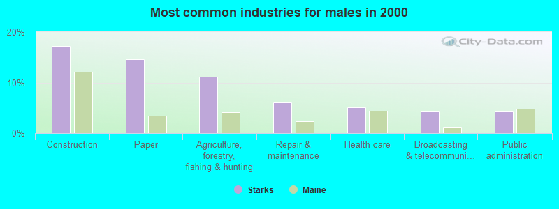 Most common industries for males in 2000