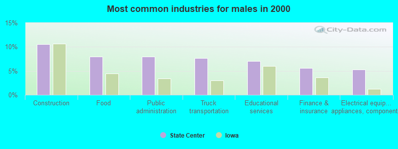 Most common industries for males in 2000