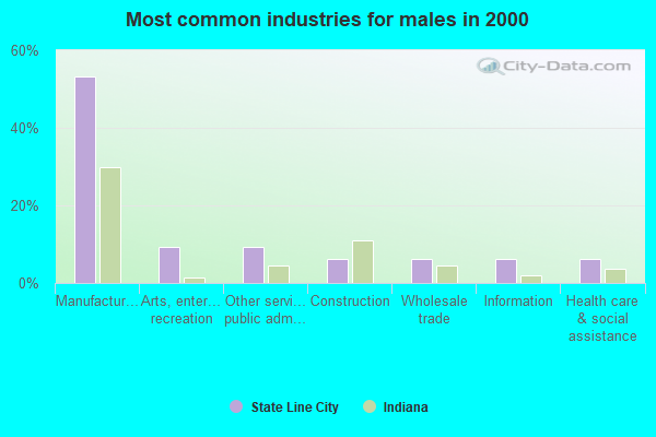 State Line City, Indiana (IN 47982) profile population, maps, real