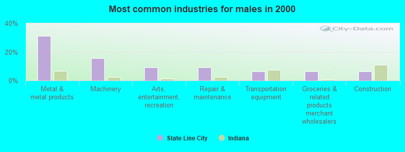 Most common industries for males in 2000