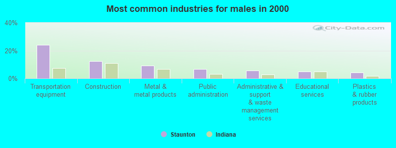 Most common industries for males in 2000