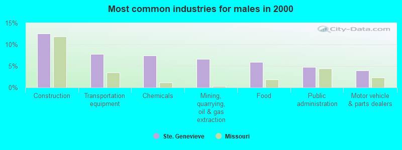 Most common industries for males in 2000