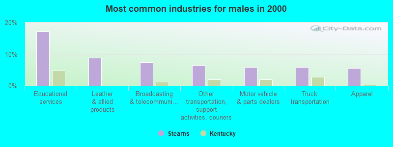 Most common industries for males in 2000