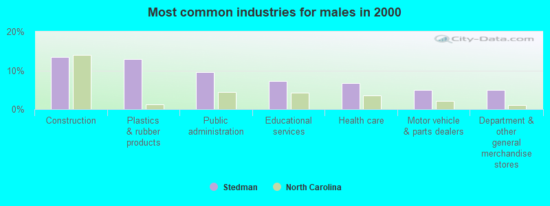 Most common industries for males in 2000