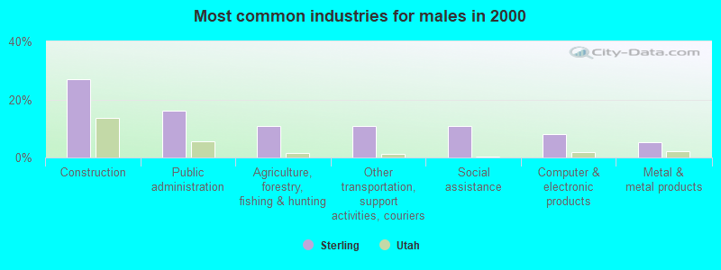 Most common industries for males in 2000