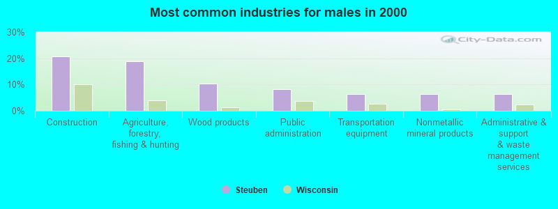 Most common industries for males in 2000