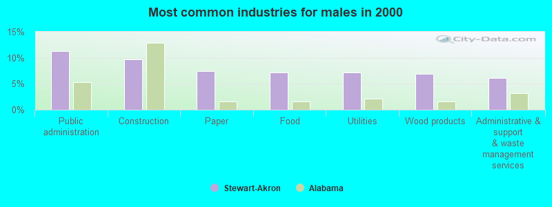 Most common industries for males in 2000