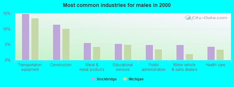 Most common industries for males in 2000