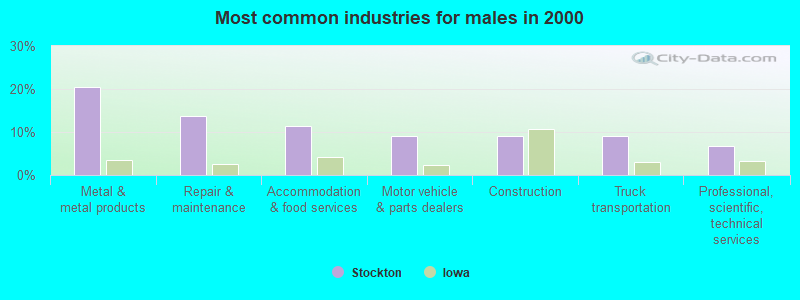 Most common industries for males in 2000