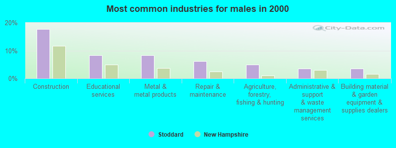 Most common industries for males in 2000