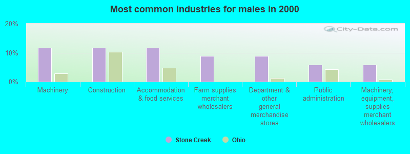 Most common industries for males in 2000