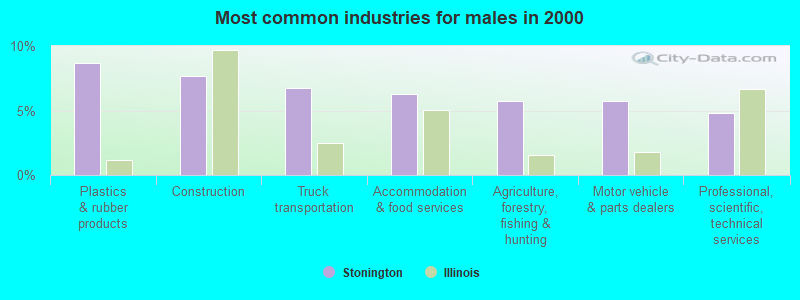 Most common industries for males 