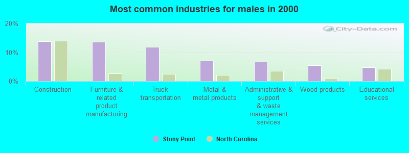 Most common industries for males in 2000