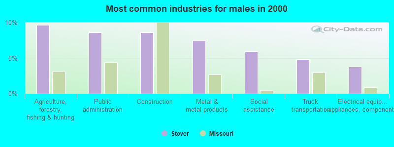 Most common industries for males in 2000