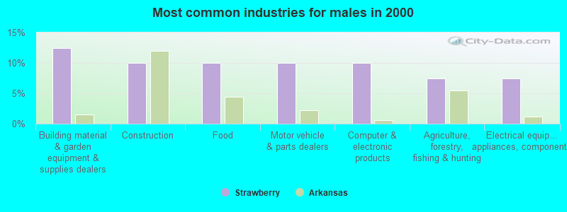 Most common industries for males in 2000