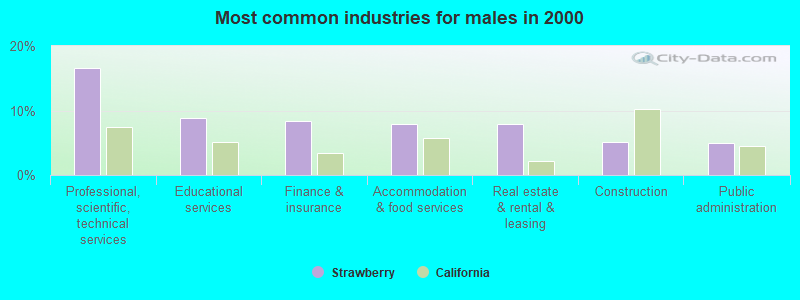 Most common industries for males in 2000