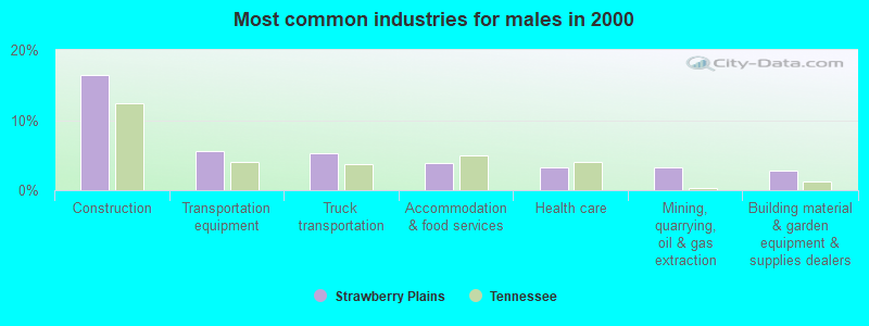 Most common industries for males in 2000