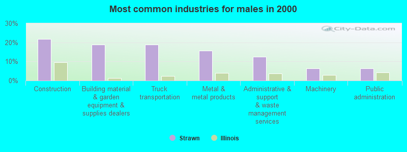 Most common industries for males in 2000