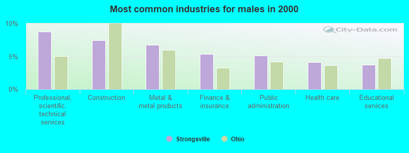 Most common industries for males in 2000