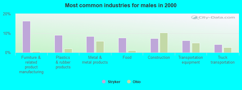 Most common industries for males in 2000