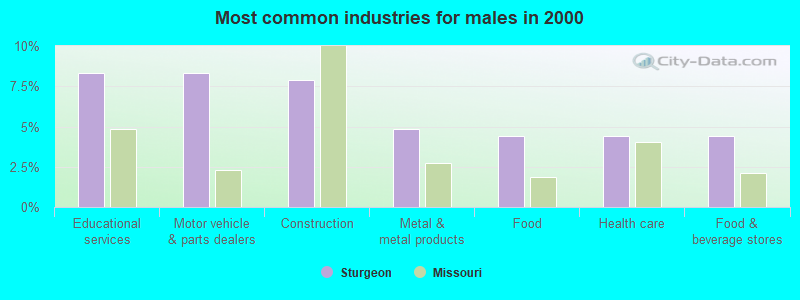 Most common industries for males in 2000