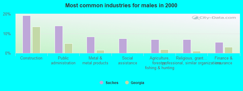 Most common industries for males in 2000