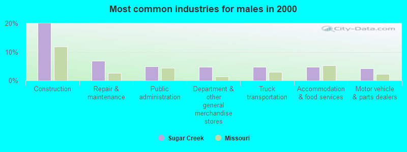 Most common industries for males 